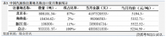 国内需求偏弱 3月汽油出口量环比提拔 国内需求偏弱 3月汽油出口量环比提拔