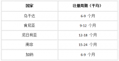 药品出口非洲全流程详解:从准入到落地 药品出口非洲全流程详解:从准入到落地